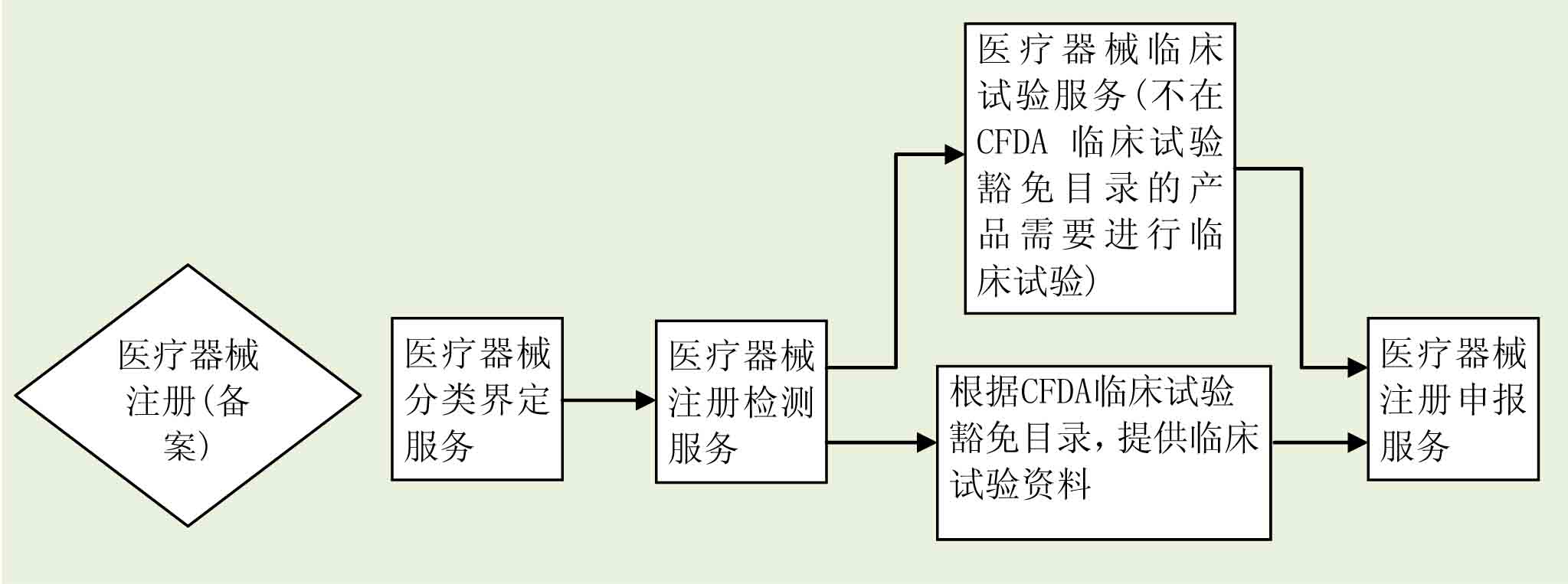 医疗器械分类界定服务