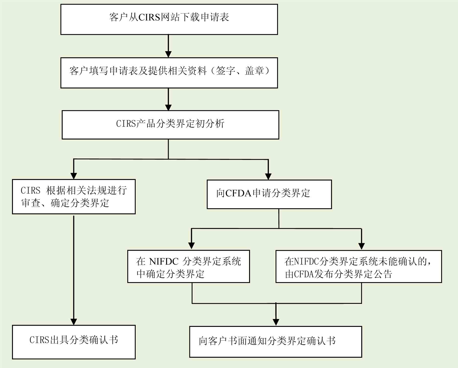 医疗器械分类界定报告