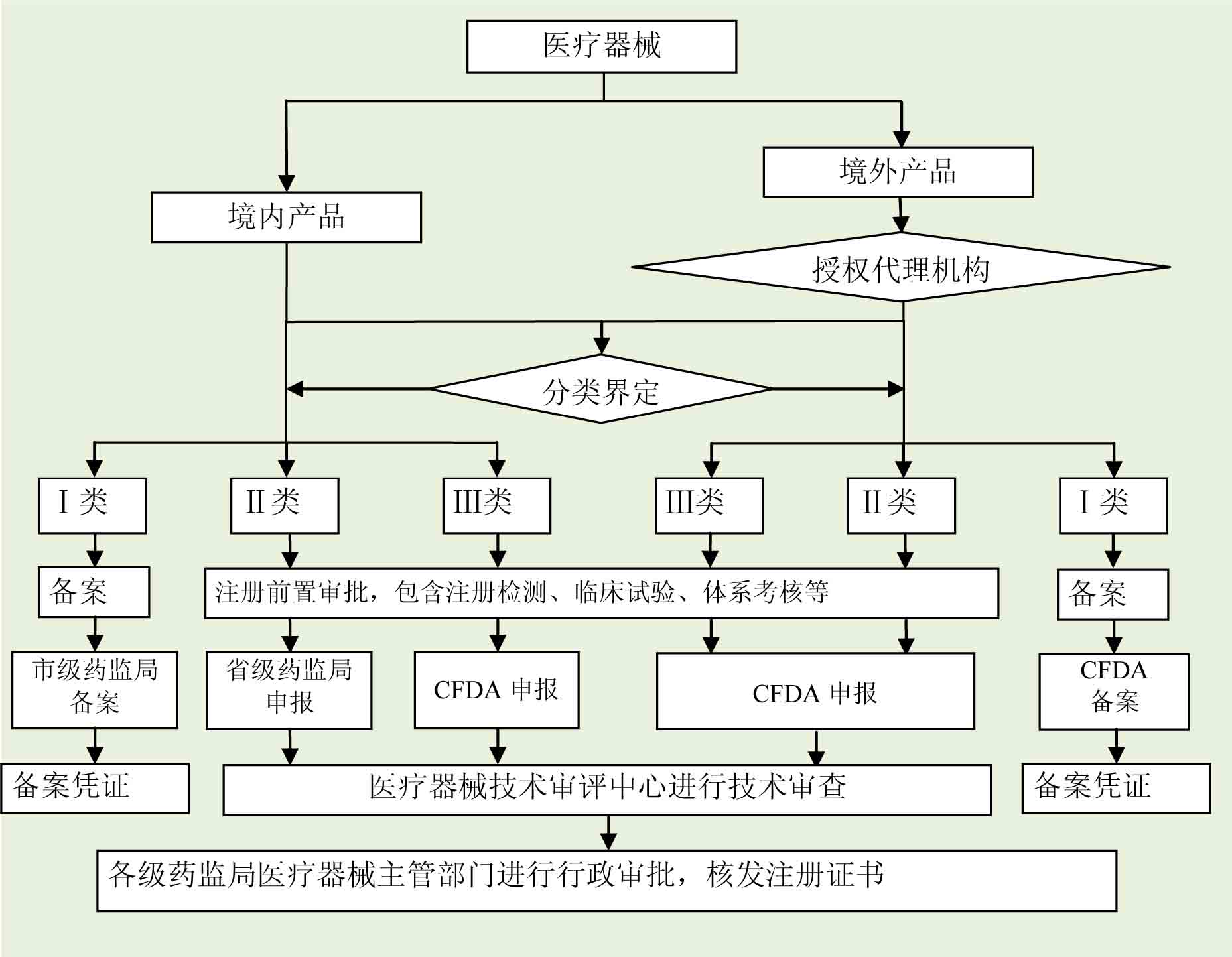 注册申请及审批流程