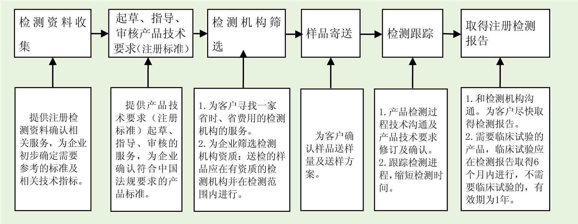 服务流程