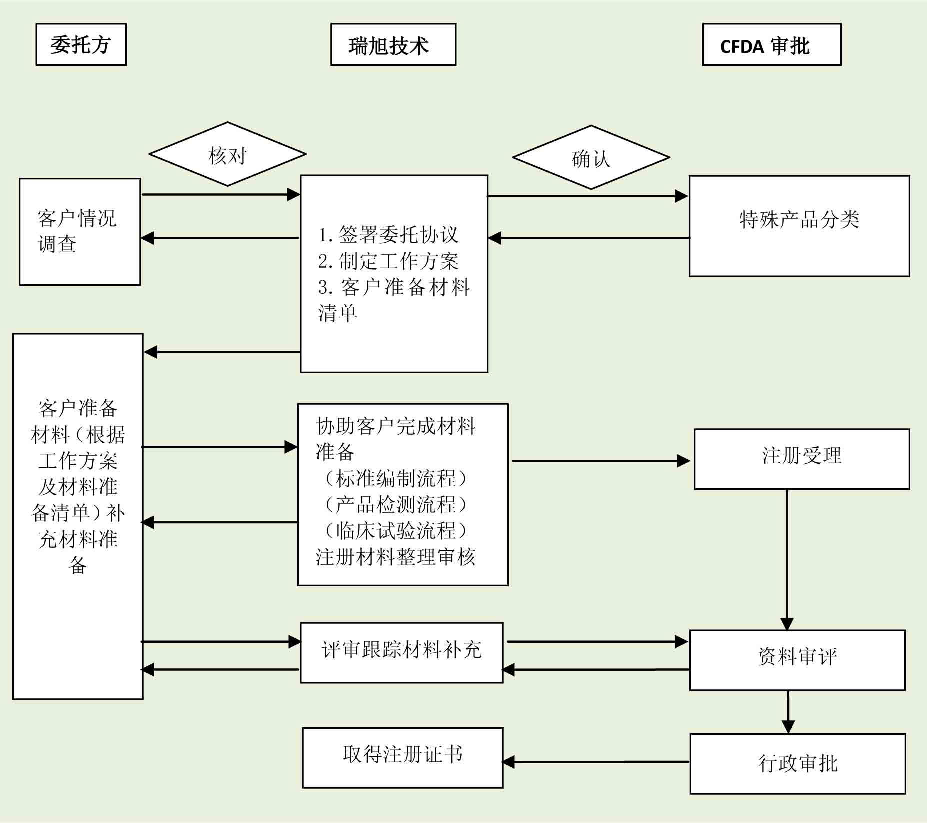 医疗器械注册服务流程