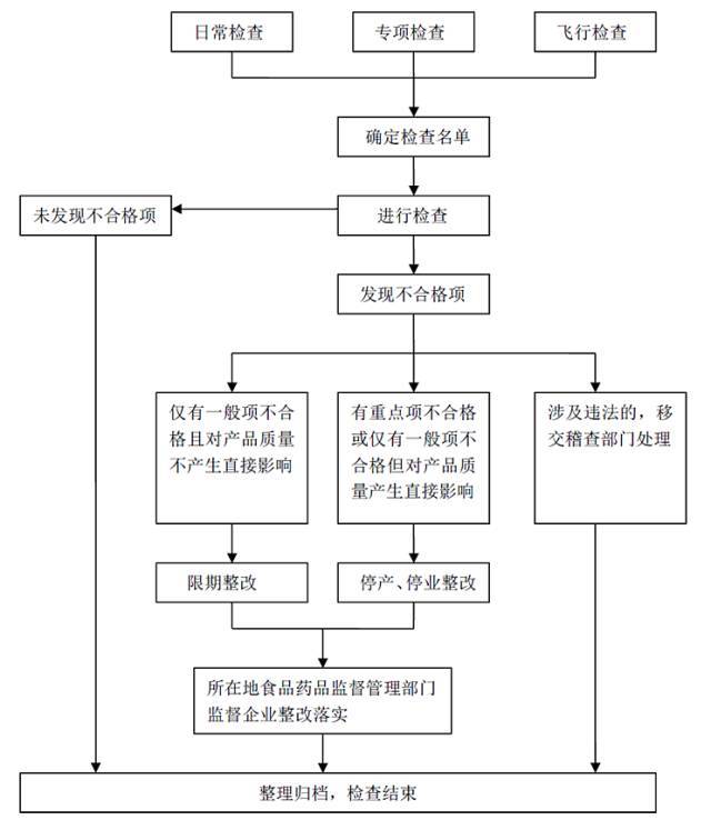 监督检查工作流程图