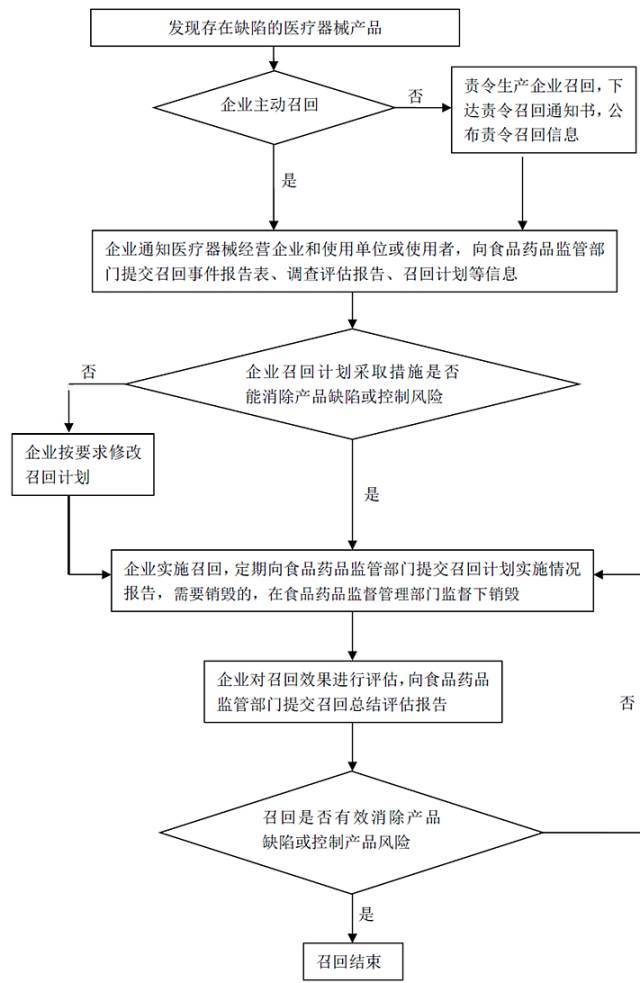 监督检查工作流程图